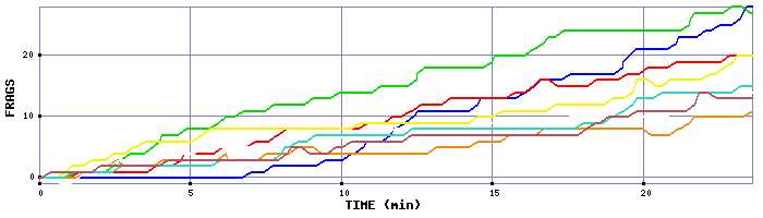 Frag Graph