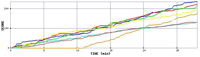 Score Graph