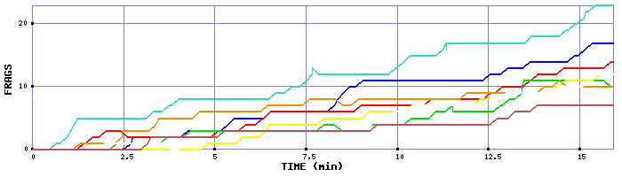 Frag Graph