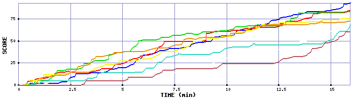 Score Graph