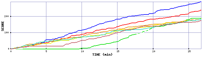 Score Graph