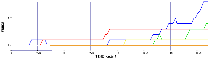 Frag Graph