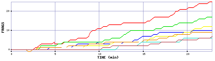 Frag Graph