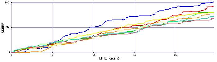 Score Graph
