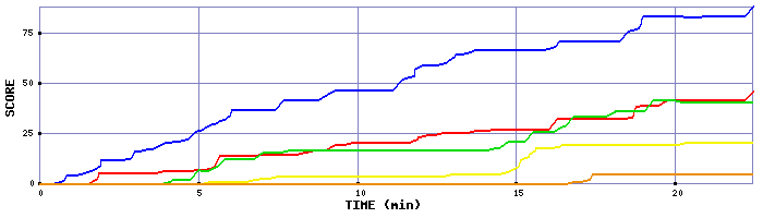 Score Graph