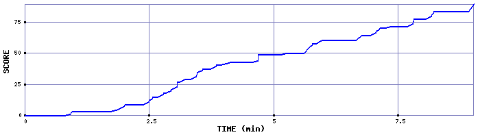 Score Graph