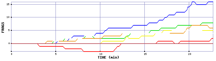 Frag Graph