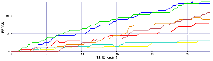 Frag Graph