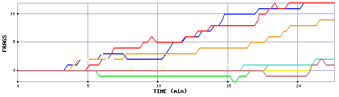 Frag Graph