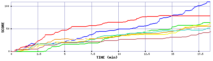 Score Graph