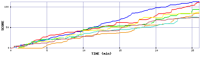 Score Graph