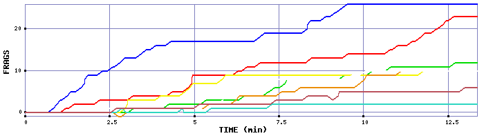 Frag Graph