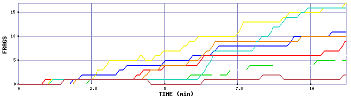 Frag Graph