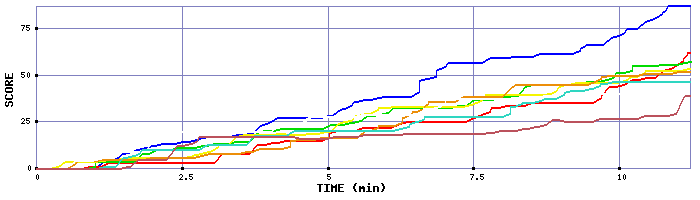 Score Graph