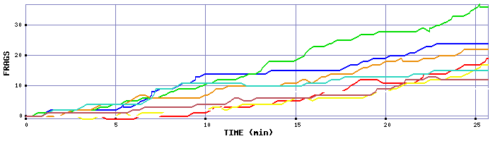 Frag Graph