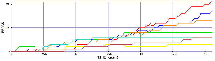 Frag Graph