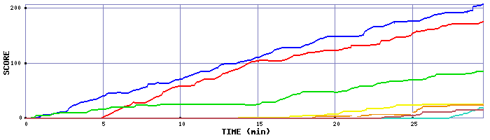 Score Graph