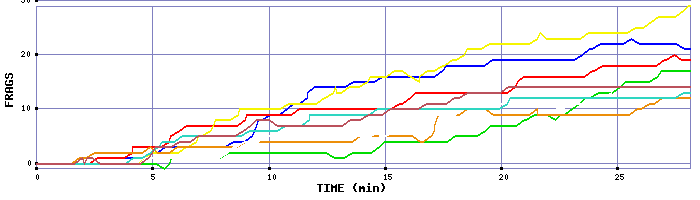 Frag Graph