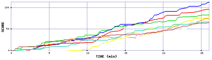 Score Graph