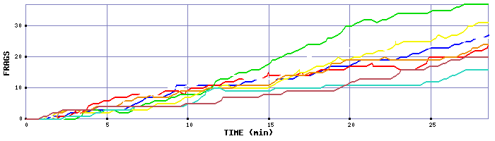Frag Graph