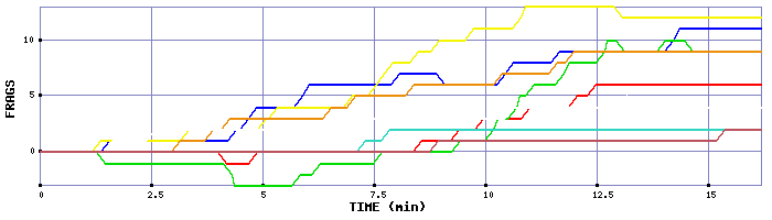 Frag Graph