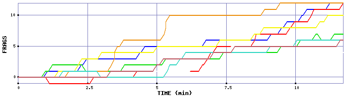 Frag Graph