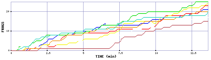Frag Graph