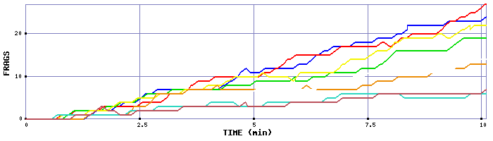 Frag Graph
