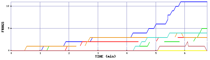 Frag Graph