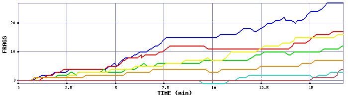 Frag Graph