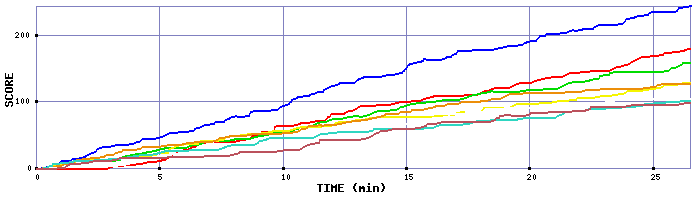 Score Graph