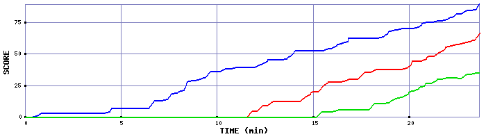 Score Graph