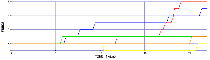 Frag Graph