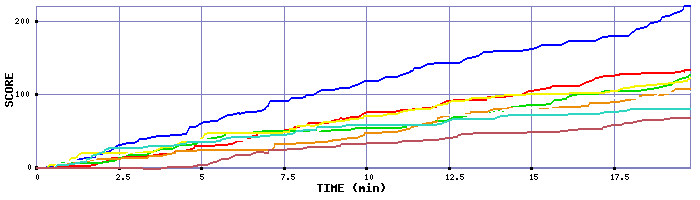Score Graph