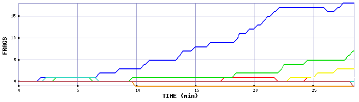 Frag Graph