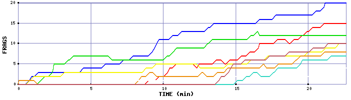 Frag Graph