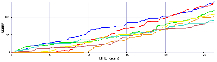 Score Graph