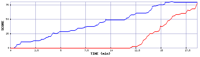 Score Graph