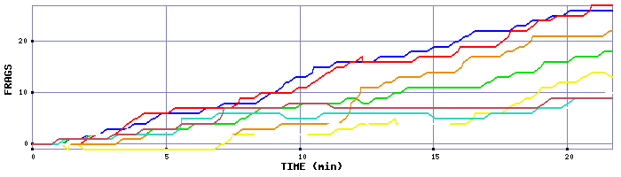 Frag Graph