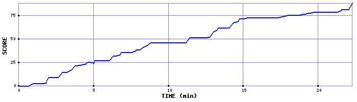 Score Graph