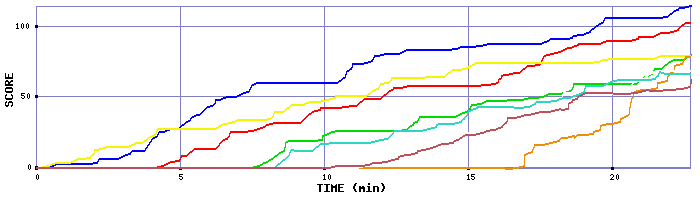 Score Graph