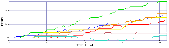 Frag Graph