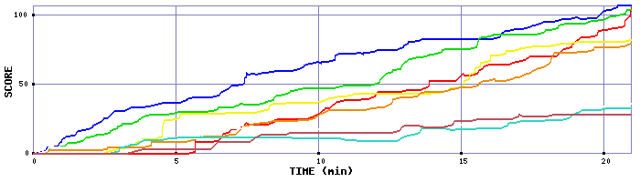 Score Graph