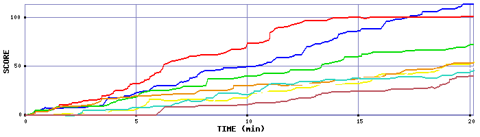 Score Graph