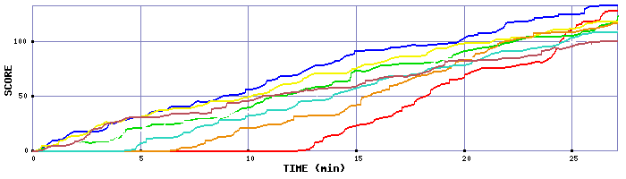 Score Graph