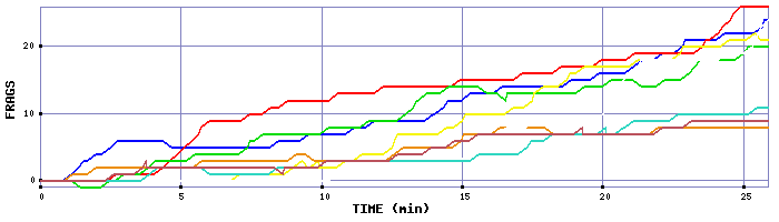 Frag Graph