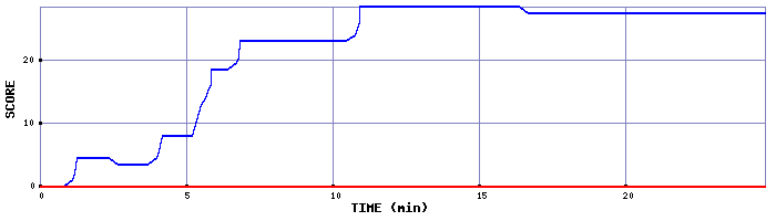 Score Graph