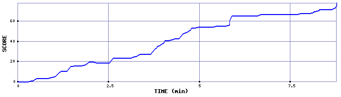 Score Graph