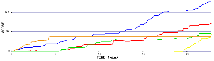 Score Graph