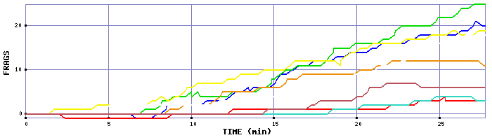 Frag Graph